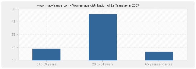 Women age distribution of Le Translay in 2007